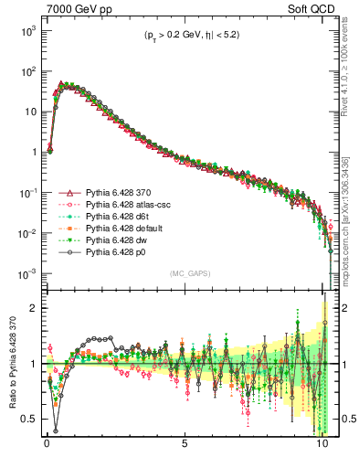 Plot of gaps_mc in 7000 GeV pp collisions