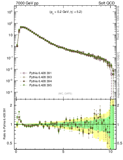 Plot of gaps_mc in 7000 GeV pp collisions