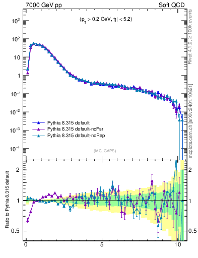 Plot of gaps_mc in 7000 GeV pp collisions