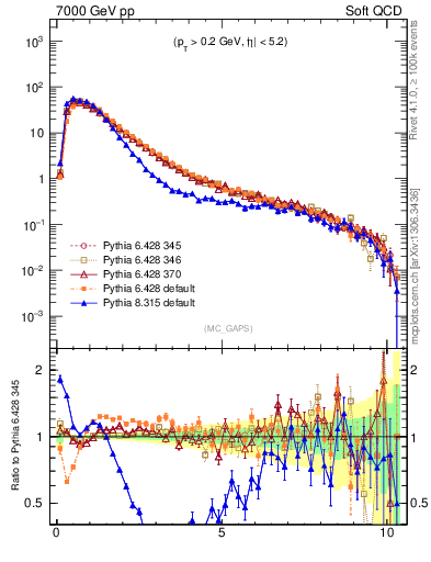 Plot of gaps_mc in 7000 GeV pp collisions
