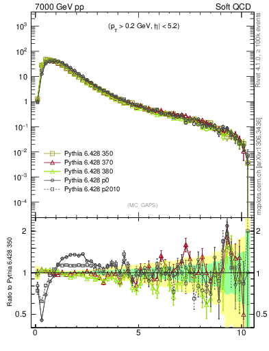 Plot of gaps_mc in 7000 GeV pp collisions