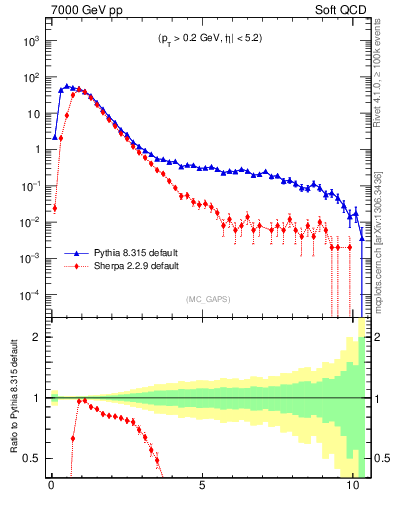 Plot of gaps_mc in 7000 GeV pp collisions