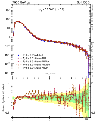 Plot of gaps_mc in 7000 GeV pp collisions