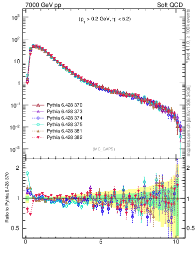 Plot of gaps_mc in 7000 GeV pp collisions