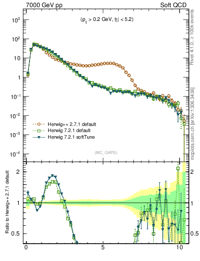 Plot of gaps_mc in 7000 GeV pp collisions