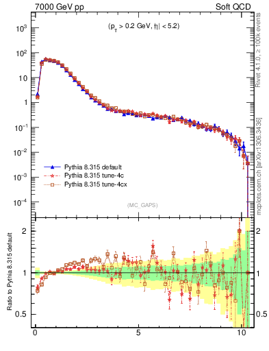 Plot of gaps_mc in 7000 GeV pp collisions