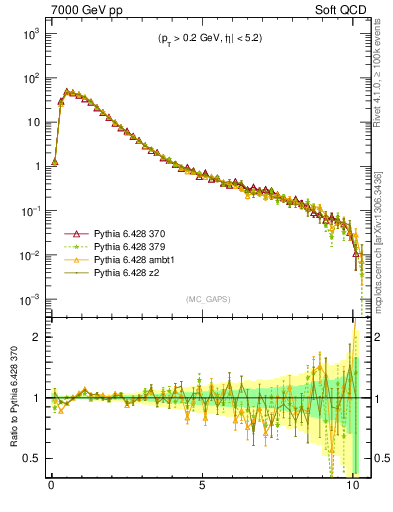 Plot of gaps_mc in 7000 GeV pp collisions