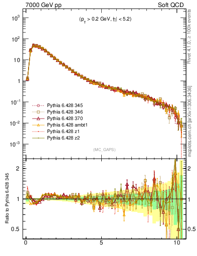 Plot of gaps_mc in 7000 GeV pp collisions