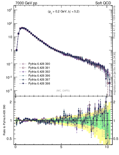 Plot of gaps_mc in 7000 GeV pp collisions