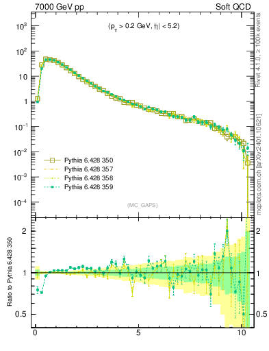 Plot of gaps_mc in 7000 GeV pp collisions