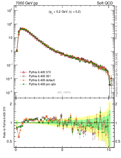 Plot of gaps_mc in 7000 GeV pp collisions