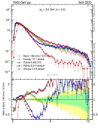 Plot of gaps_mc in 7000 GeV pp collisions