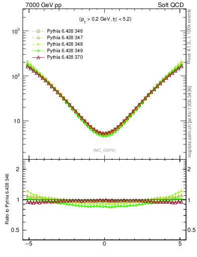 Plot of gaps_mc in 7000 GeV pp collisions