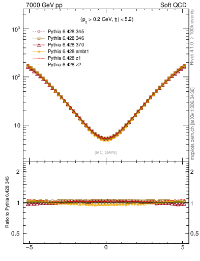 Plot of gaps_mc in 7000 GeV pp collisions
