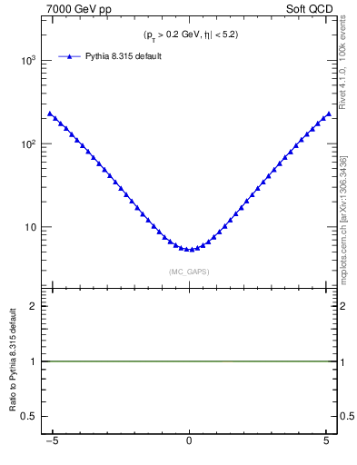 Plot of gaps_mc in 7000 GeV pp collisions