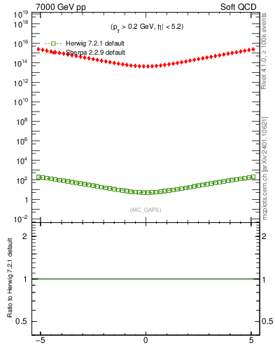 Plot of gaps_mc in 7000 GeV pp collisions