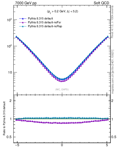 Plot of gaps_mc in 7000 GeV pp collisions