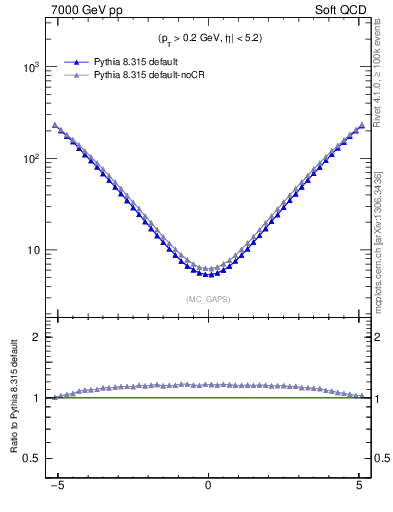 Plot of gaps_mc in 7000 GeV pp collisions