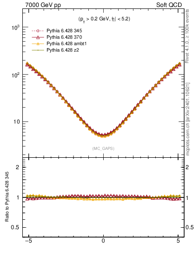 Plot of gaps_mc in 7000 GeV pp collisions