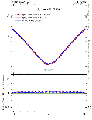 Plot of gaps_mc in 7000 GeV pp collisions