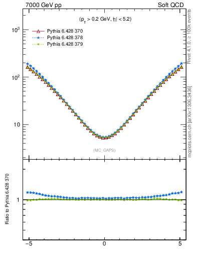 Plot of gaps_mc in 7000 GeV pp collisions