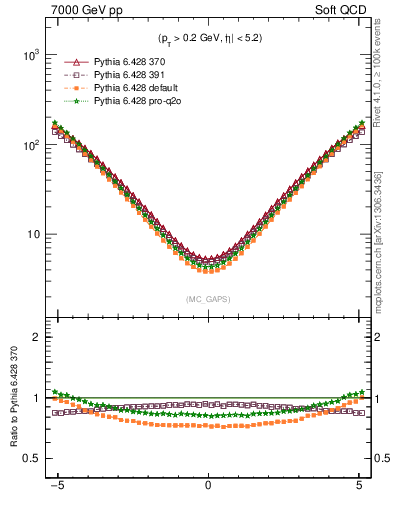 Plot of gaps_mc in 7000 GeV pp collisions