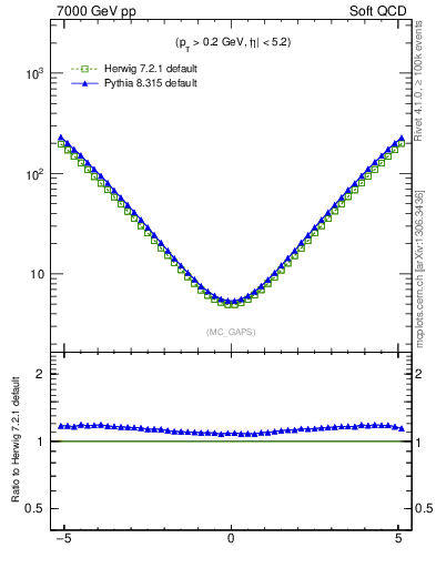 Plot of gaps_mc in 7000 GeV pp collisions
