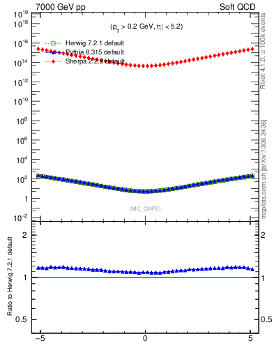 Plot of gaps_mc in 7000 GeV pp collisions