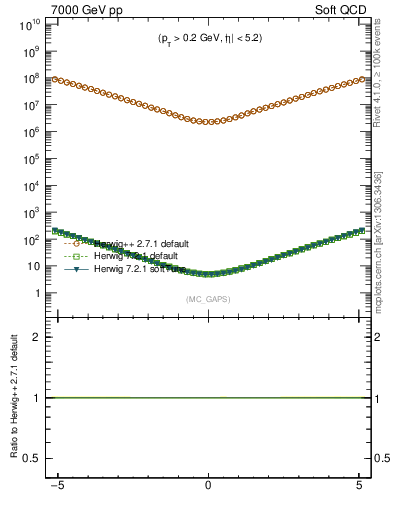 Plot of gaps_mc in 7000 GeV pp collisions