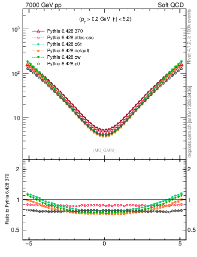 Plot of gaps_mc in 7000 GeV pp collisions