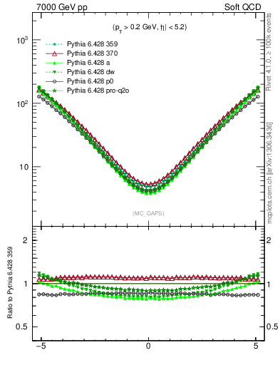 Plot of gaps_mc in 7000 GeV pp collisions