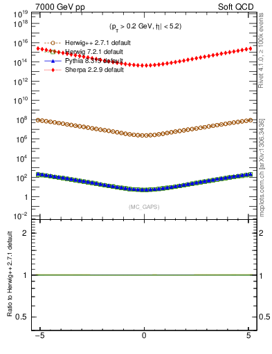 Plot of gaps_mc in 7000 GeV pp collisions
