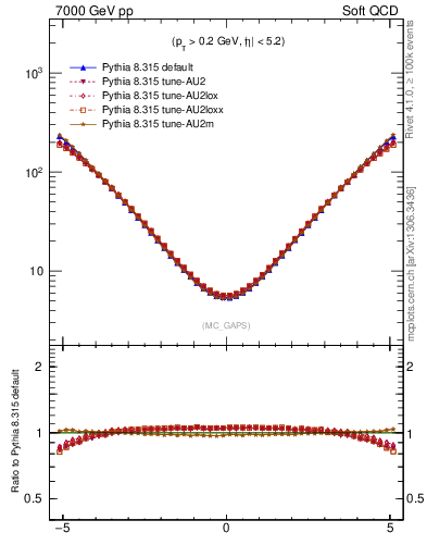 Plot of gaps_mc in 7000 GeV pp collisions