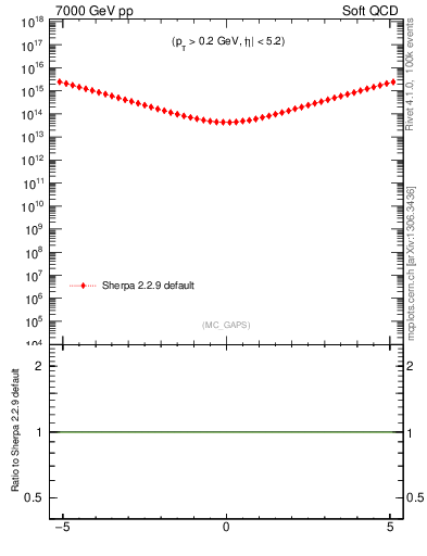 Plot of gaps_mc in 7000 GeV pp collisions