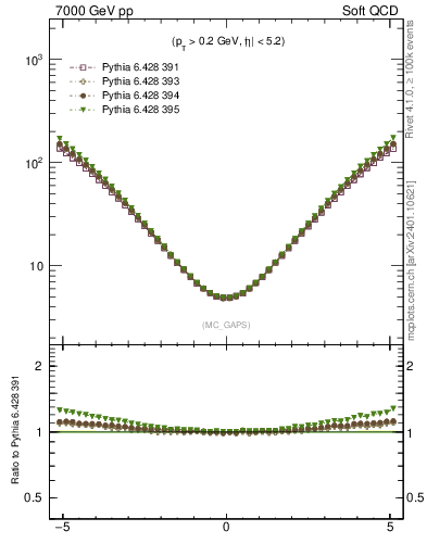 Plot of gaps_mc in 7000 GeV pp collisions