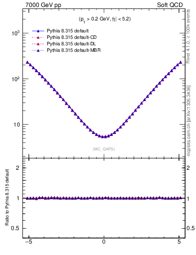 Plot of gaps_mc in 7000 GeV pp collisions