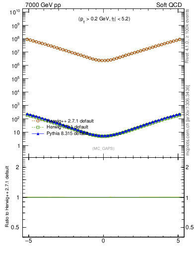 Plot of gaps_mc in 7000 GeV pp collisions