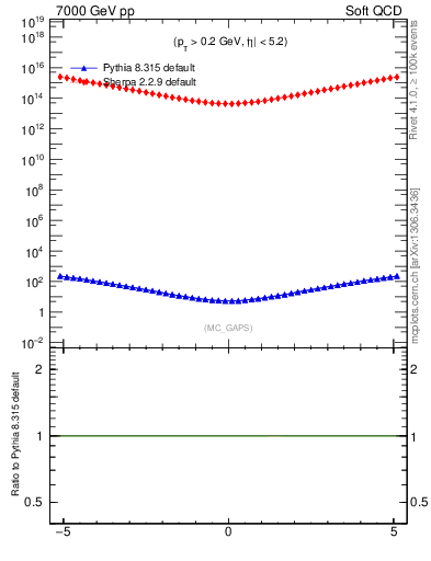 Plot of gaps_mc in 7000 GeV pp collisions