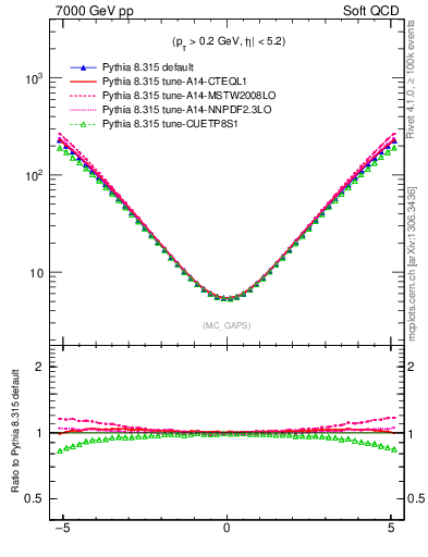 Plot of gaps_mc in 7000 GeV pp collisions