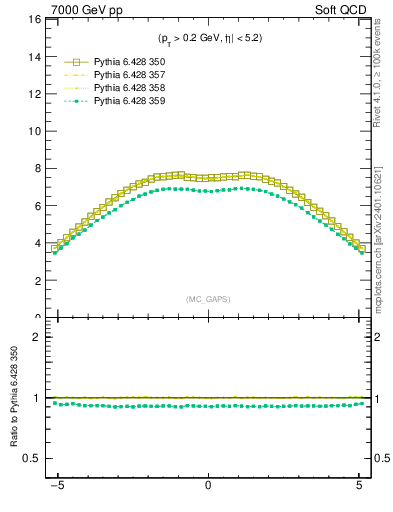 Plot of gaps_mc in 7000 GeV pp collisions