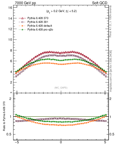 Plot of gaps_mc in 7000 GeV pp collisions