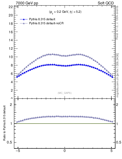 Plot of gaps_mc in 7000 GeV pp collisions