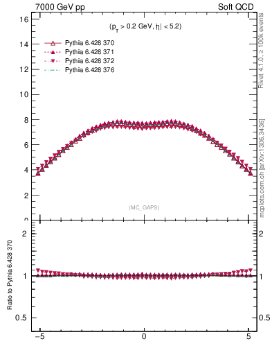 Plot of gaps_mc in 7000 GeV pp collisions