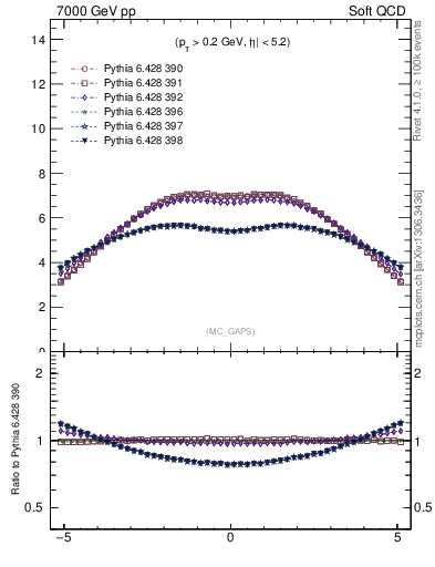 Plot of gaps_mc in 7000 GeV pp collisions