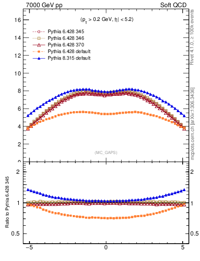 Plot of gaps_mc in 7000 GeV pp collisions