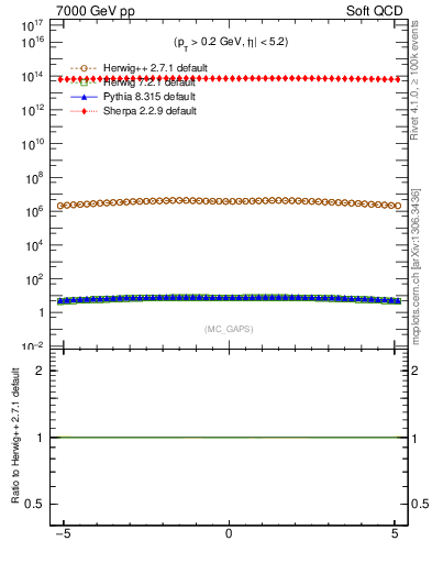 Plot of gaps_mc in 7000 GeV pp collisions