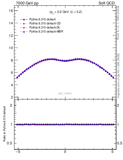 Plot of gaps_mc in 7000 GeV pp collisions