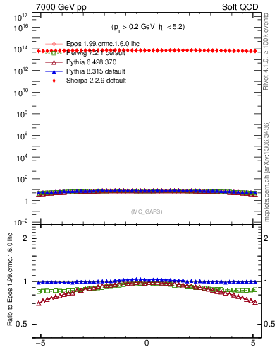 Plot of gaps_mc in 7000 GeV pp collisions
