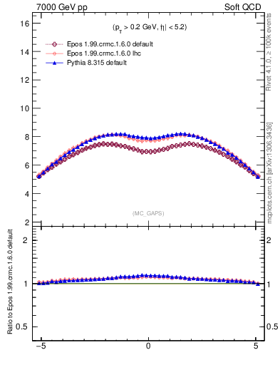 Plot of gaps_mc in 7000 GeV pp collisions