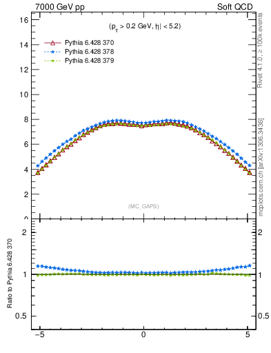 Plot of gaps_mc in 7000 GeV pp collisions